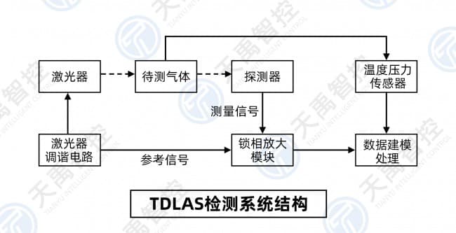 TDLAS檢測(cè)系統(tǒng)結(jié)構(gòu)